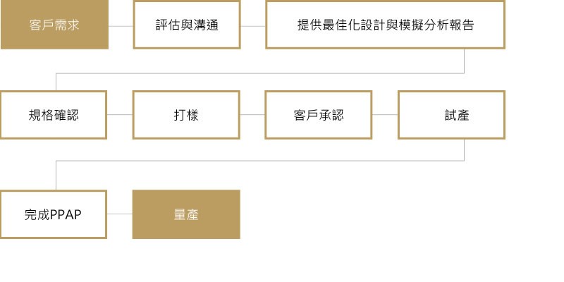 客制化-艾姆勒科技股份有限公司